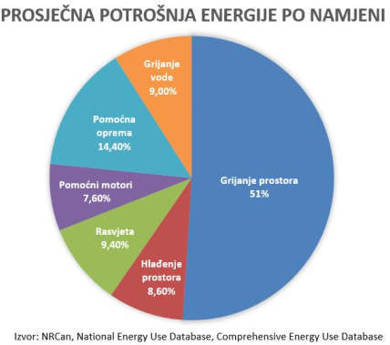 Prosječna potrošnja energije po namjeni